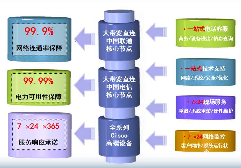 相城机房网络
